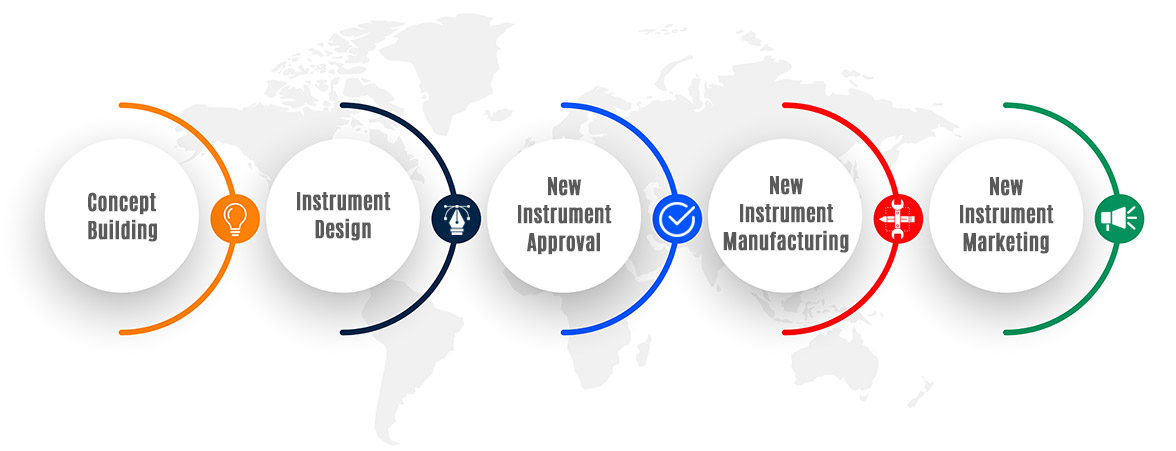 Our Process