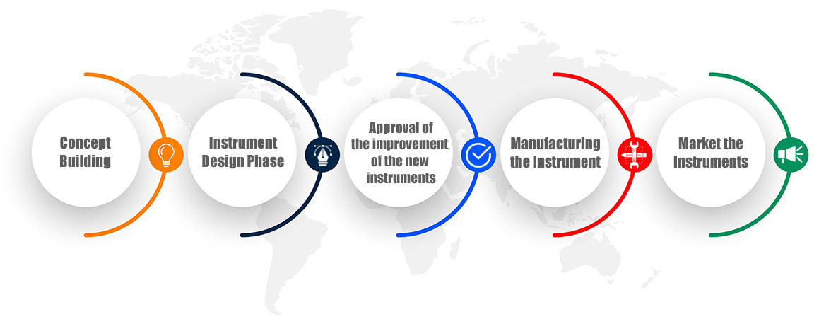 Our Process